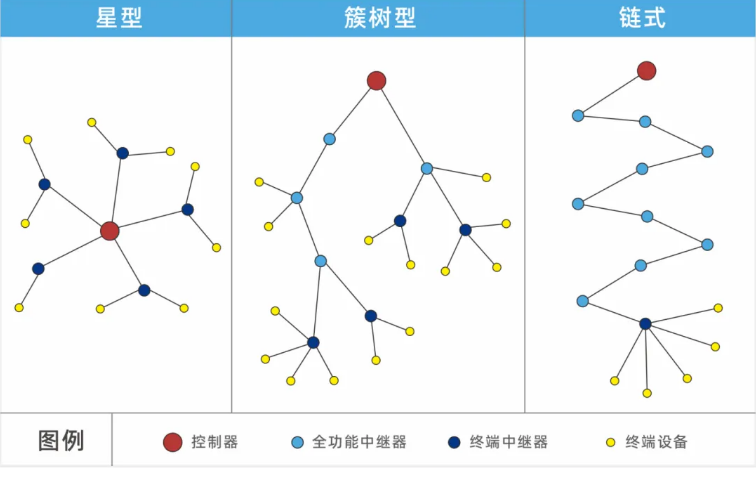 赋安无线火灾报警系统灵活组网结构
