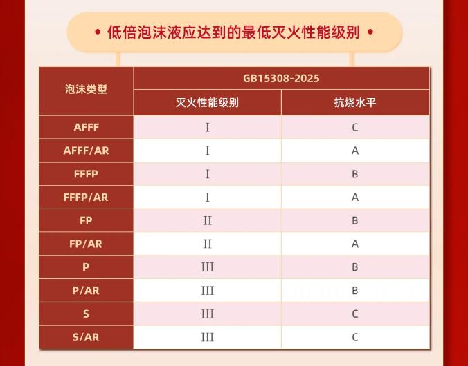 低倍泡沫液应达到最低灭火性能等级