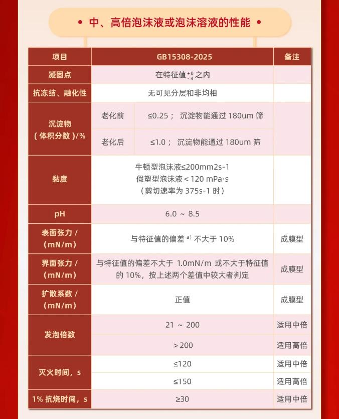 中、高倍泡沫液应达到最低灭火性能等级