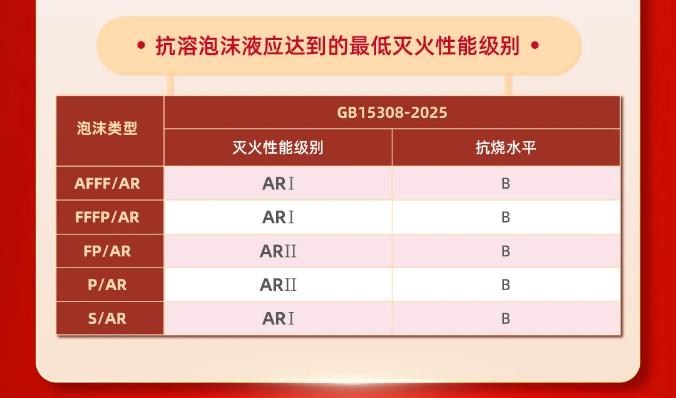 抗溶泡沫液应达到最低灭火性能等级
