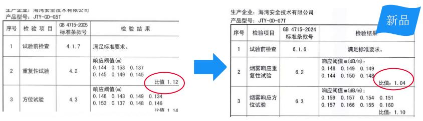 G5T与G7T产品差别烟雾响应重复性试验