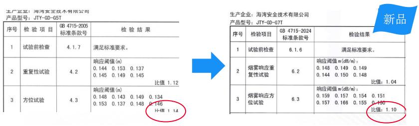 G5T与G7T产品差别烟雾响应方位试验