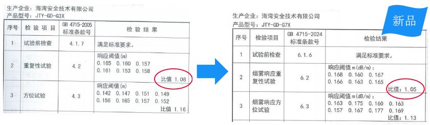 G3X与G7X产品差别烟雾响应重复性试验