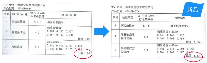 G3X与G7X产品差别烟雾响应重复性试验
