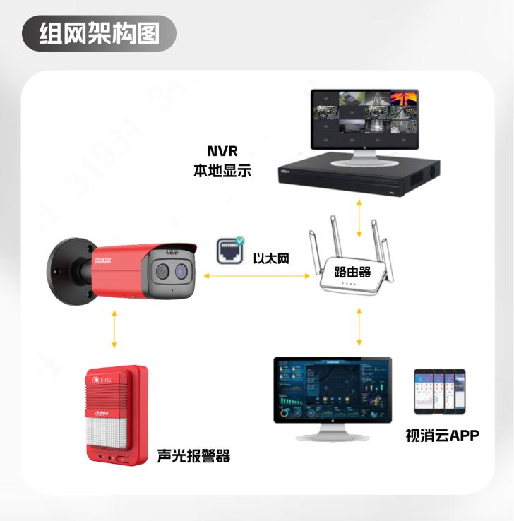 智能热成像感温火灾探测器组网架构图