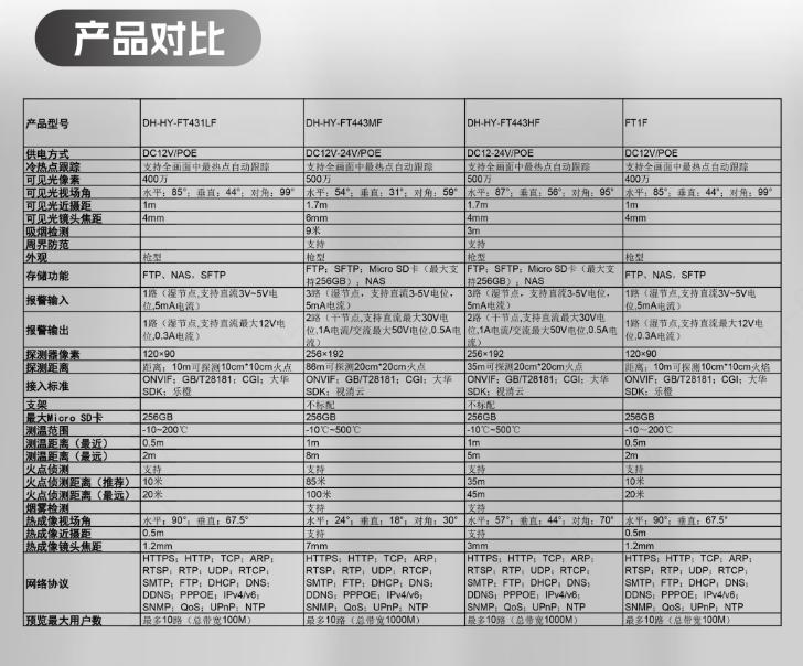 智能热成像感温火灾探测器产品对比