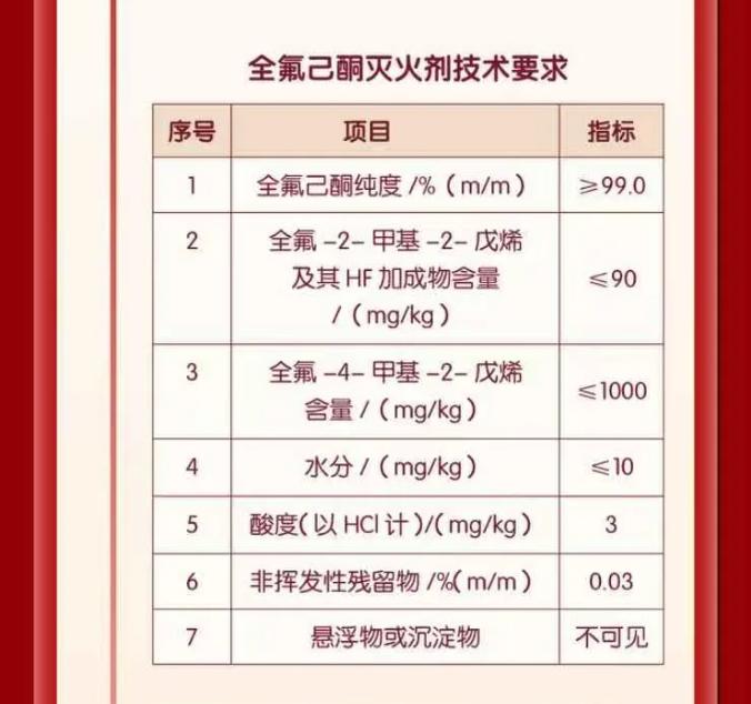 GB45944-2025《全氟己酮灭火剂》主要内容