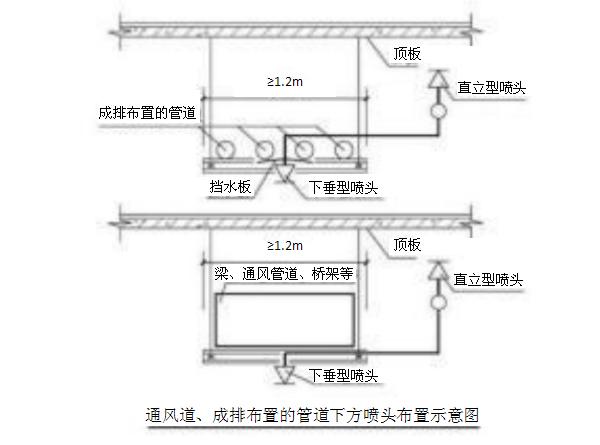 通风道、成排布置的管道下方喷头布置示意图