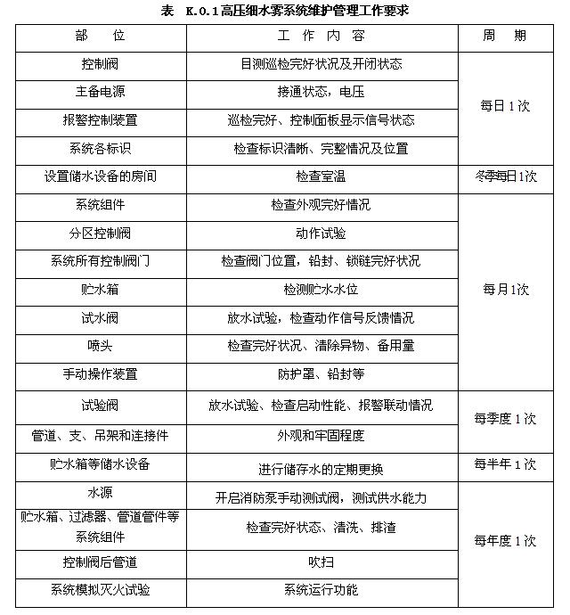 高压细水雾系统维护管理工作要求