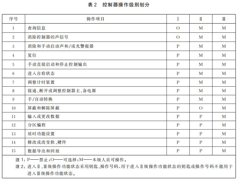 表2 控制器操作级别划分