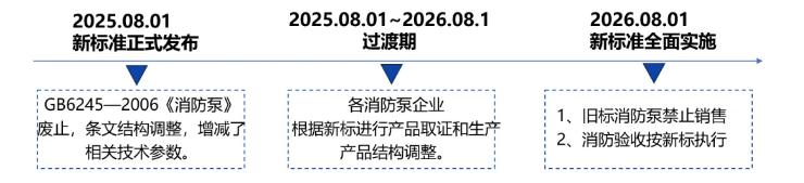 GB6245-2025《消防泵》行业影响时间轴