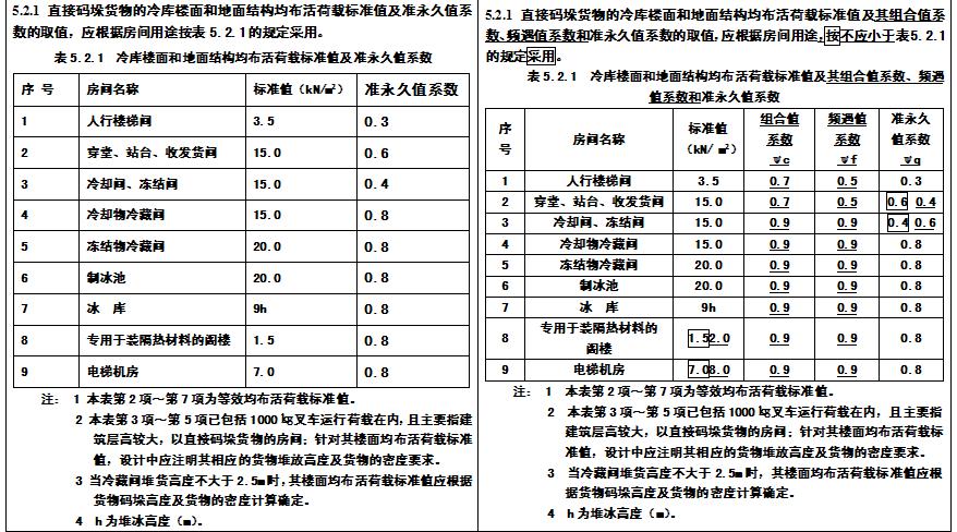 《冷库设计标准》GB 50072-2021局部修订条文对照表