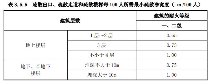 疏散出口、疏散走道和疏散楼梯每 100 人所需最小疏散净宽度