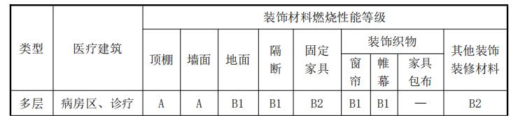 医疗建筑内部装修材料燃烧性能等级应符合下表规定