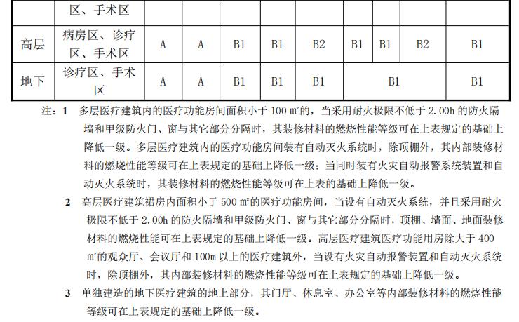 医疗建筑内部装修材料燃烧性能等级应符合下表规定