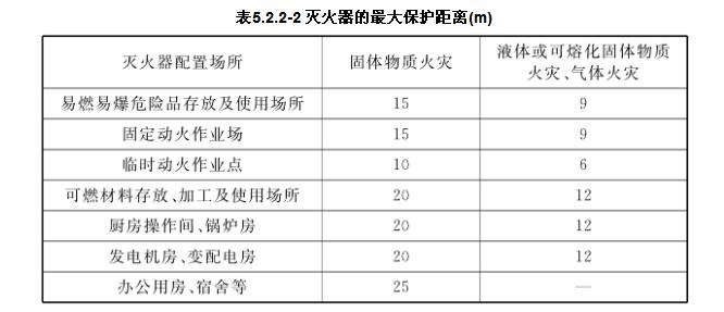 灭火器的最大保护距离