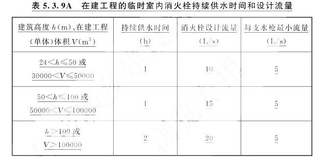 在建工程的临时室内消火栓持续供水时间和设计流量