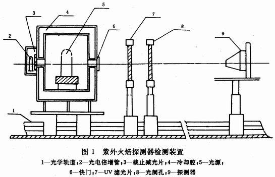 火焰探测器试验装置的结构及功能原理