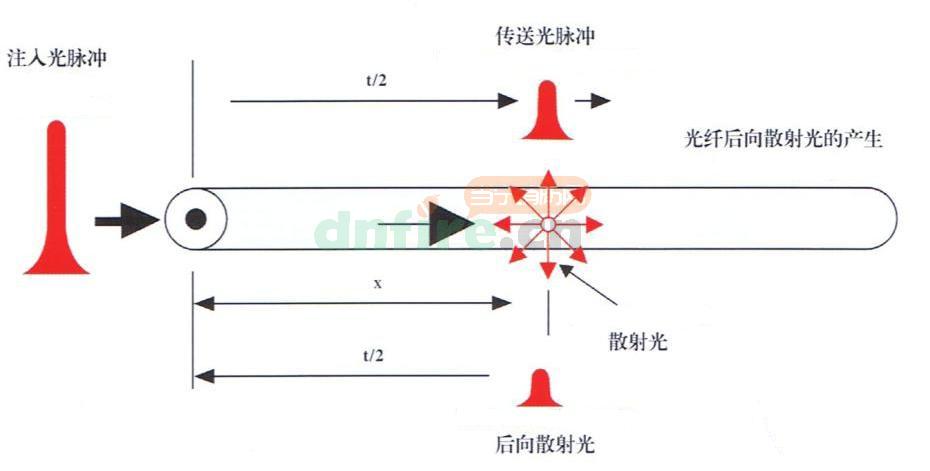 线型光纤感温火灾探测器光纤主机工作方式